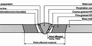 Image result for Heat-Affected Zone