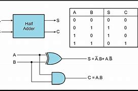Image result for Diagram Describing Half Adder with Table