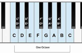Image result for Sharp Flat Music Notes to Piano Keys