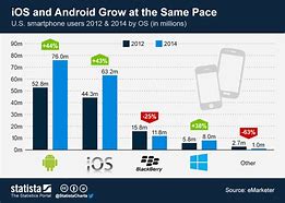 Image result for Apple vs Android Population Ownership
