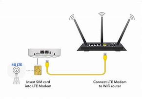 Image result for 4G LTE Router Modem
