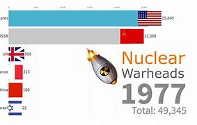 Image result for Nuclear Warheads by Country