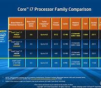 Image result for Core I5 Family