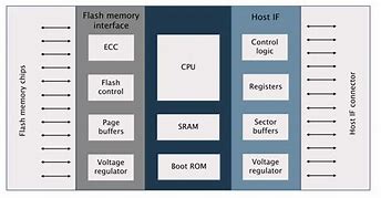 Image result for Flash Memory Architecture
