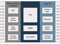 Image result for Flash Memory Controller