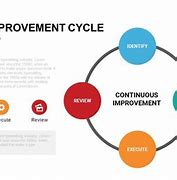 Image result for Continuous Improvement Visual