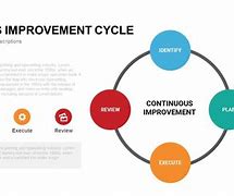 Image result for Imaged for Continous Improvement Process for PowerPoint