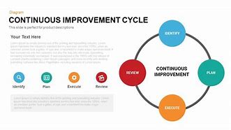 Image result for Continuous Improvement Cycle Diagram Template