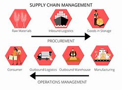 Image result for Supply Chain Inventory Planning