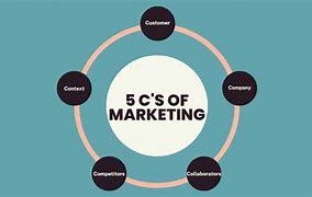 Image result for 5 CS of Who