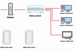Image result for Mesh Wi-Fi with Ethernet Backhaul