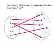 Image result for Not a Function Diagram