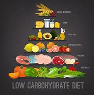 Image result for Low-Carbohydrate Diet