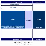 Image result for Java Memory Usage