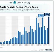Image result for iPhone Yearly Sales