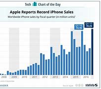 Image result for Apple Sales in Each Country