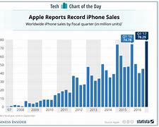 Image result for iPhone 14 Sales Numbers