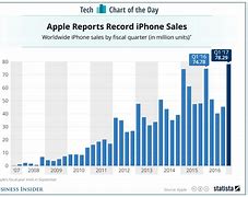 Image result for iPhone X Sales Chart