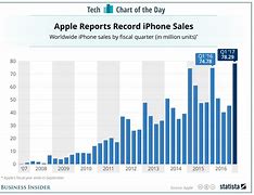 Image result for iPhone 17 Sales Chart