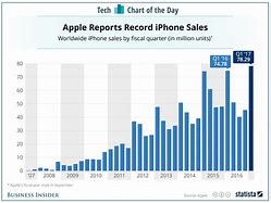 Image result for Best iPhone Models Consumer Report