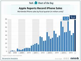 Image result for iPhone Production Graph