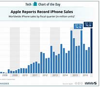 Image result for iPhone Sales Millions