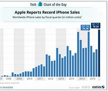 Image result for iPhone Prices Chart