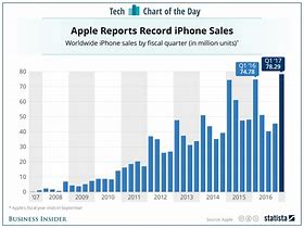 Image result for iPhone 11 Sales