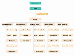 Image result for Departments in Business Manufacturing