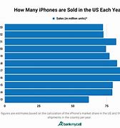 Image result for Sell iPhone Graph