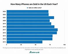 Image result for iPhone Selling Chart