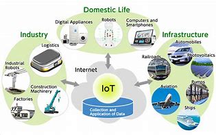 Image result for Iot Field