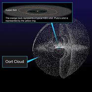 Image result for Oort Cloud and Kuiper Belt Location