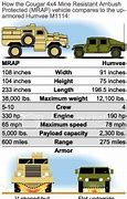 Image result for Humvee vs MRAP
