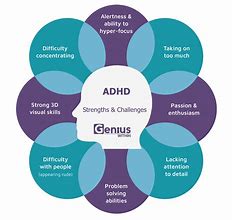 Image result for Types of ADHD