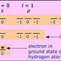 Image result for Transition Metals Electron Configuration