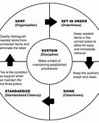 Image result for Lean Tools Kaizen 5S