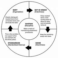 Image result for Meaning of 5S Methodology