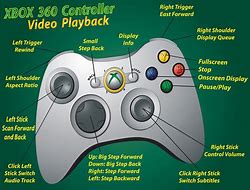 Image result for Parts of a Gamepad