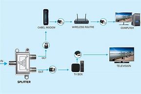 Image result for Cable Television Cable Modem