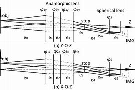 Image result for Anamorphic Lens Test