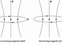 Image result for Exclusion Magnetic Induction Line