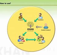 Image result for Khan Academy Creator