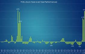 Image result for fcel stock