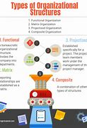 Image result for 4 Types of Organizational Structure