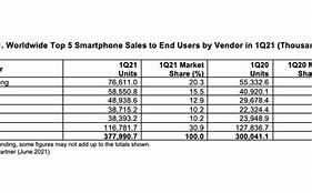 Image result for Global Smartphone Market