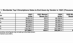 Image result for Smartphone Market Trend