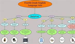 Image result for Paragraph Essay Graphic Organizer