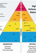Image result for Plastic Strength Chart
