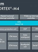 Image result for ARM Architecture Block